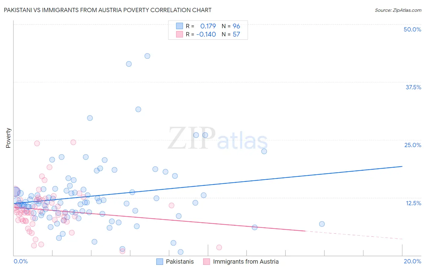 Pakistani vs Immigrants from Austria Poverty