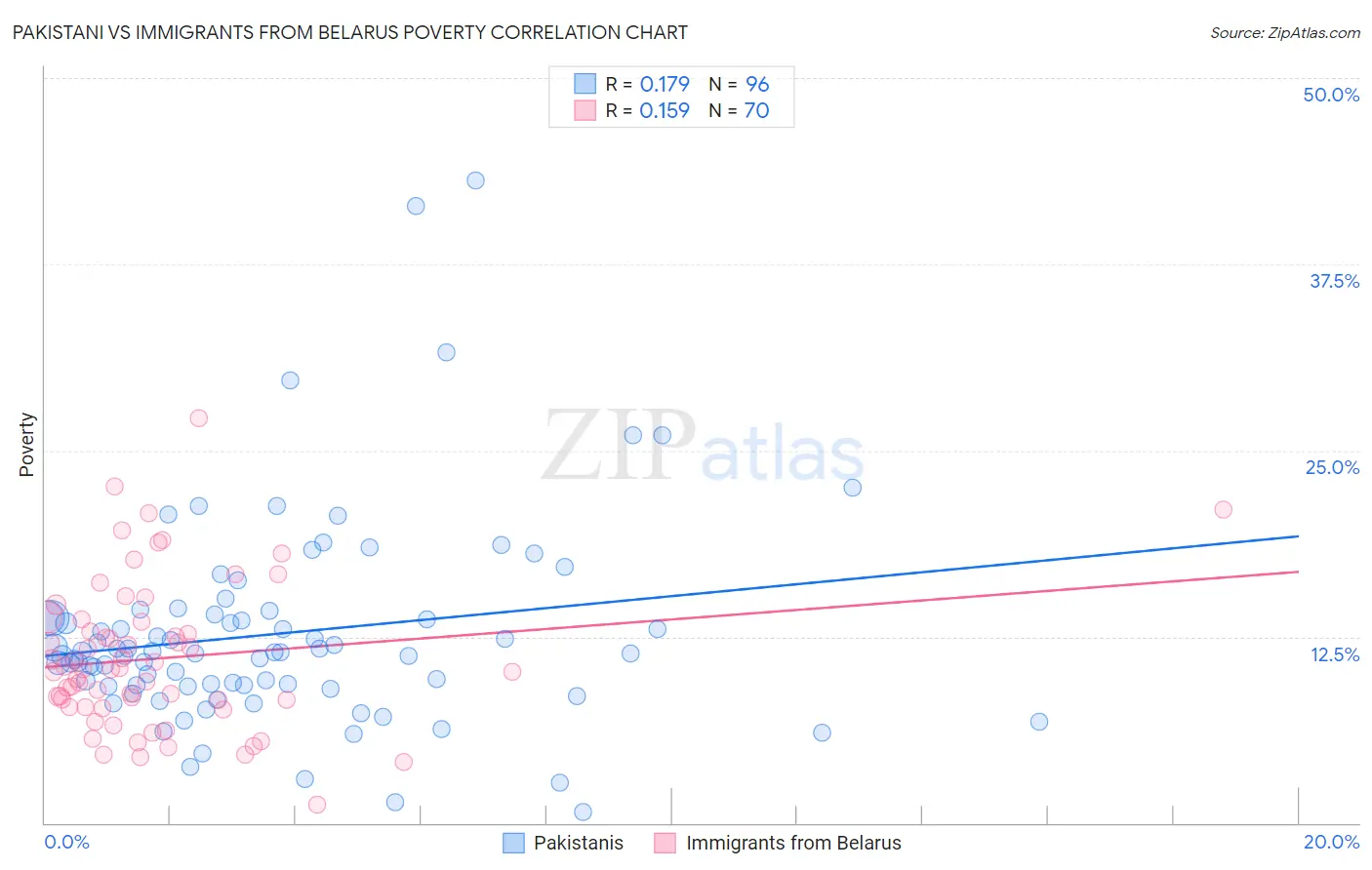 Pakistani vs Immigrants from Belarus Poverty