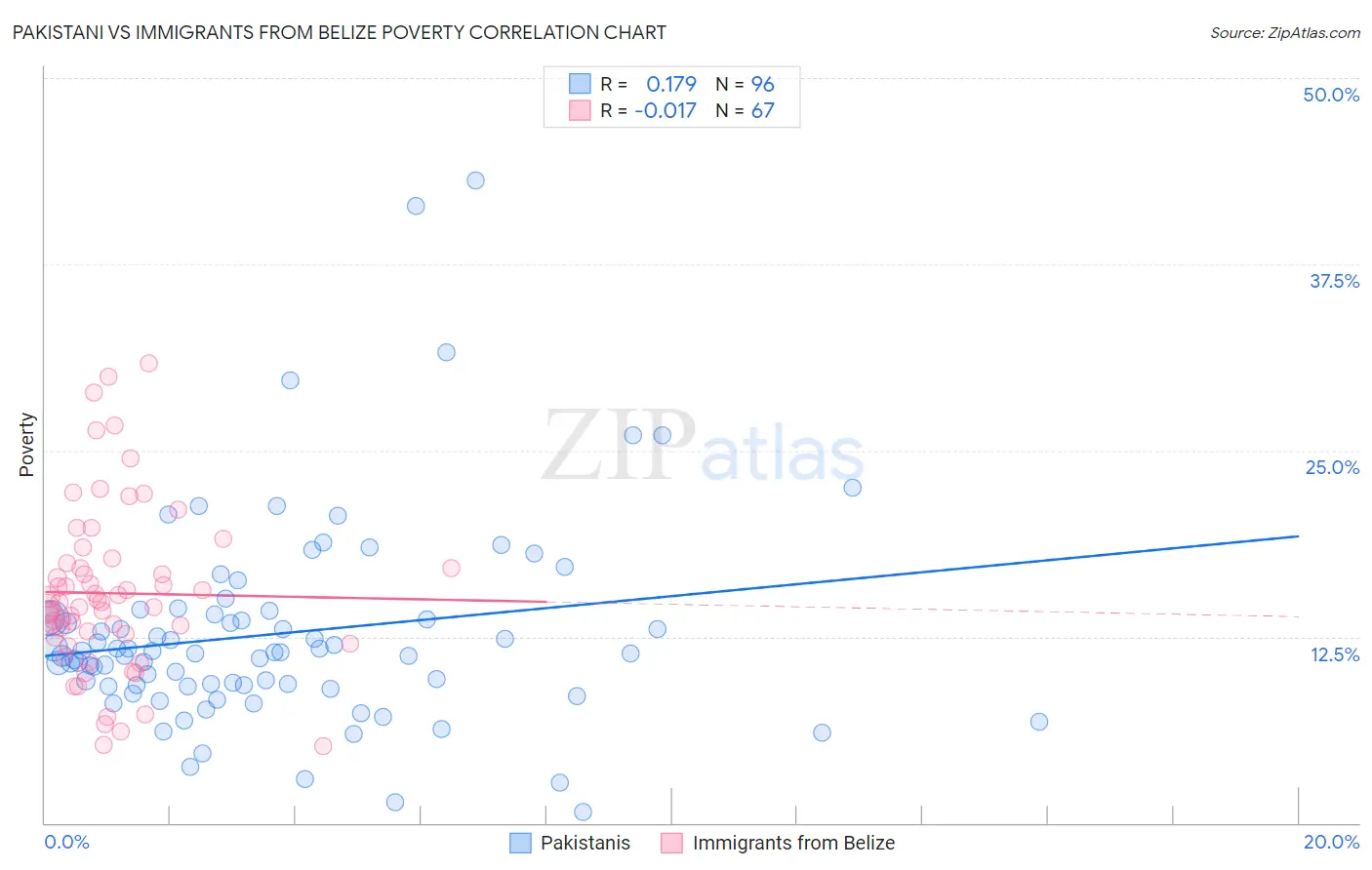 Pakistani vs Immigrants from Belize Poverty