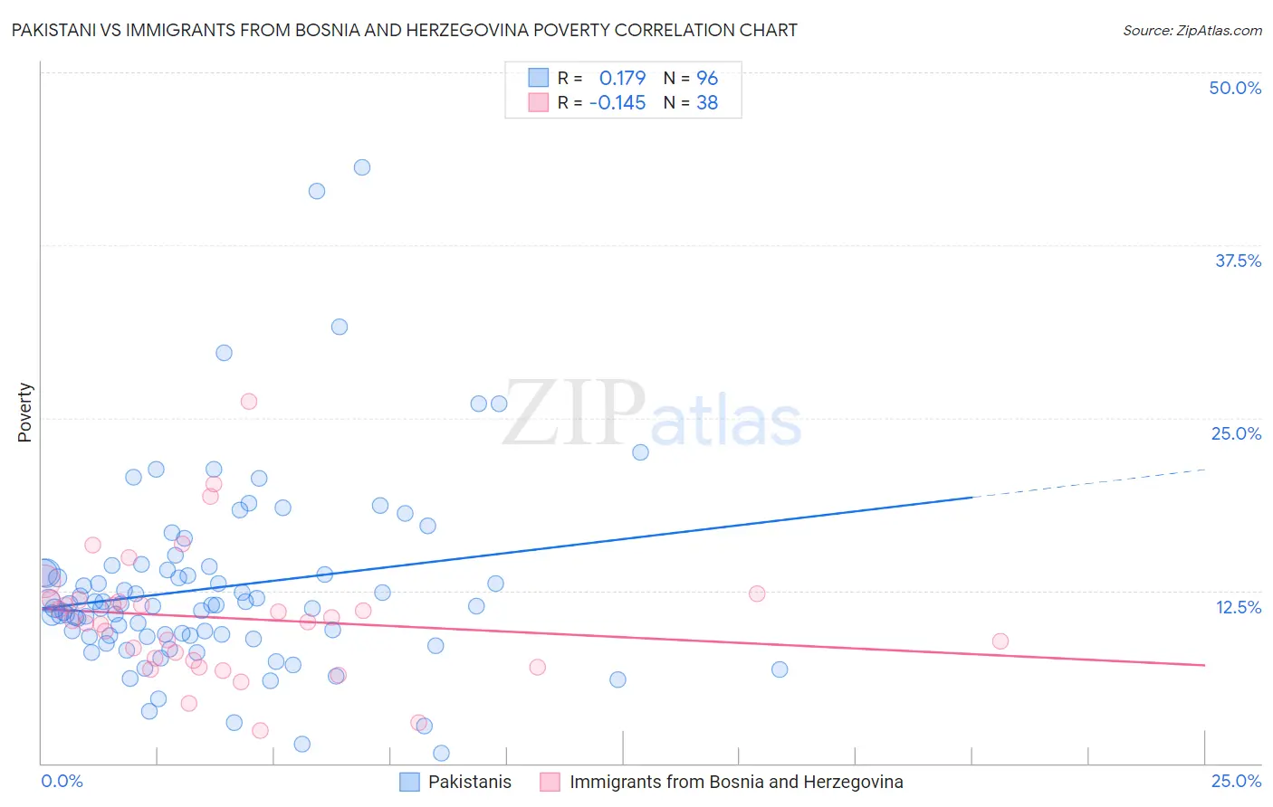 Pakistani vs Immigrants from Bosnia and Herzegovina Poverty