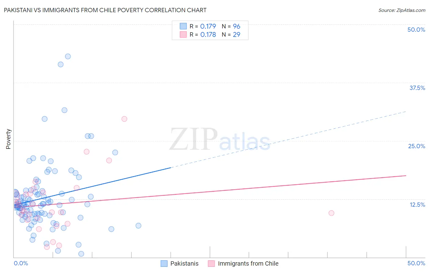 Pakistani vs Immigrants from Chile Poverty