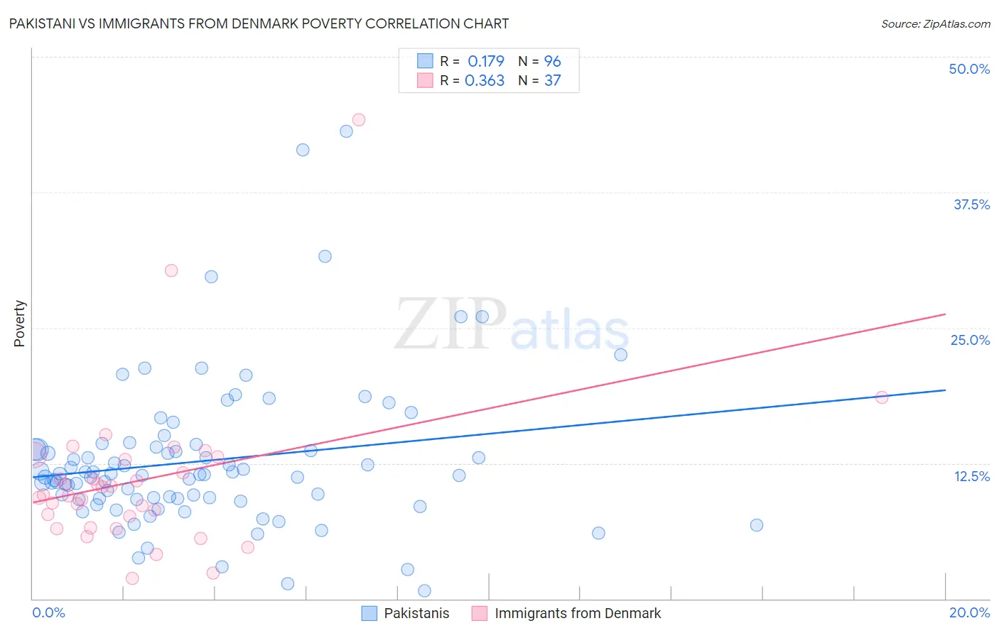 Pakistani vs Immigrants from Denmark Poverty