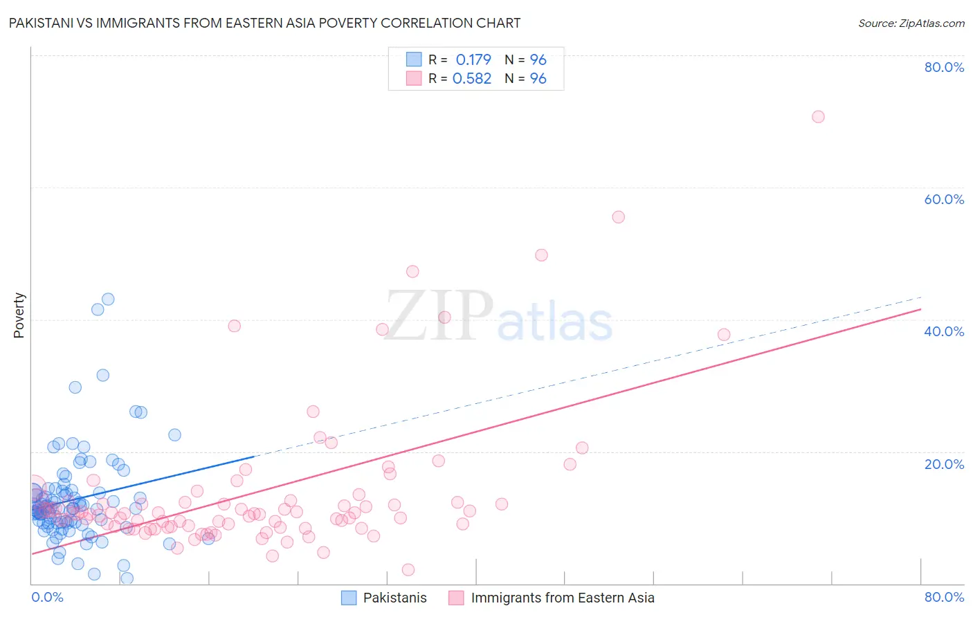 Pakistani vs Immigrants from Eastern Asia Poverty