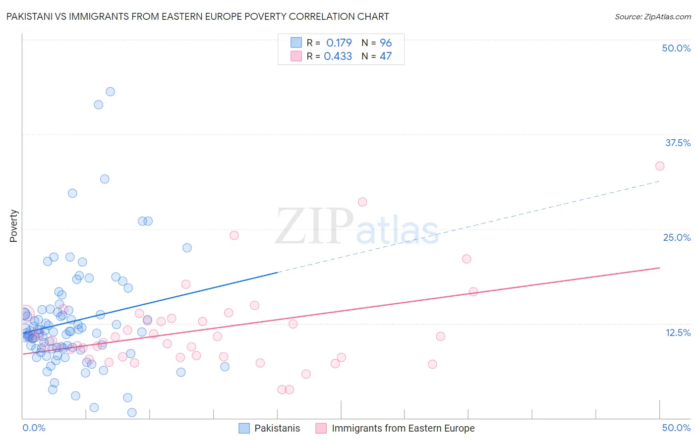 Pakistani vs Immigrants from Eastern Europe Poverty