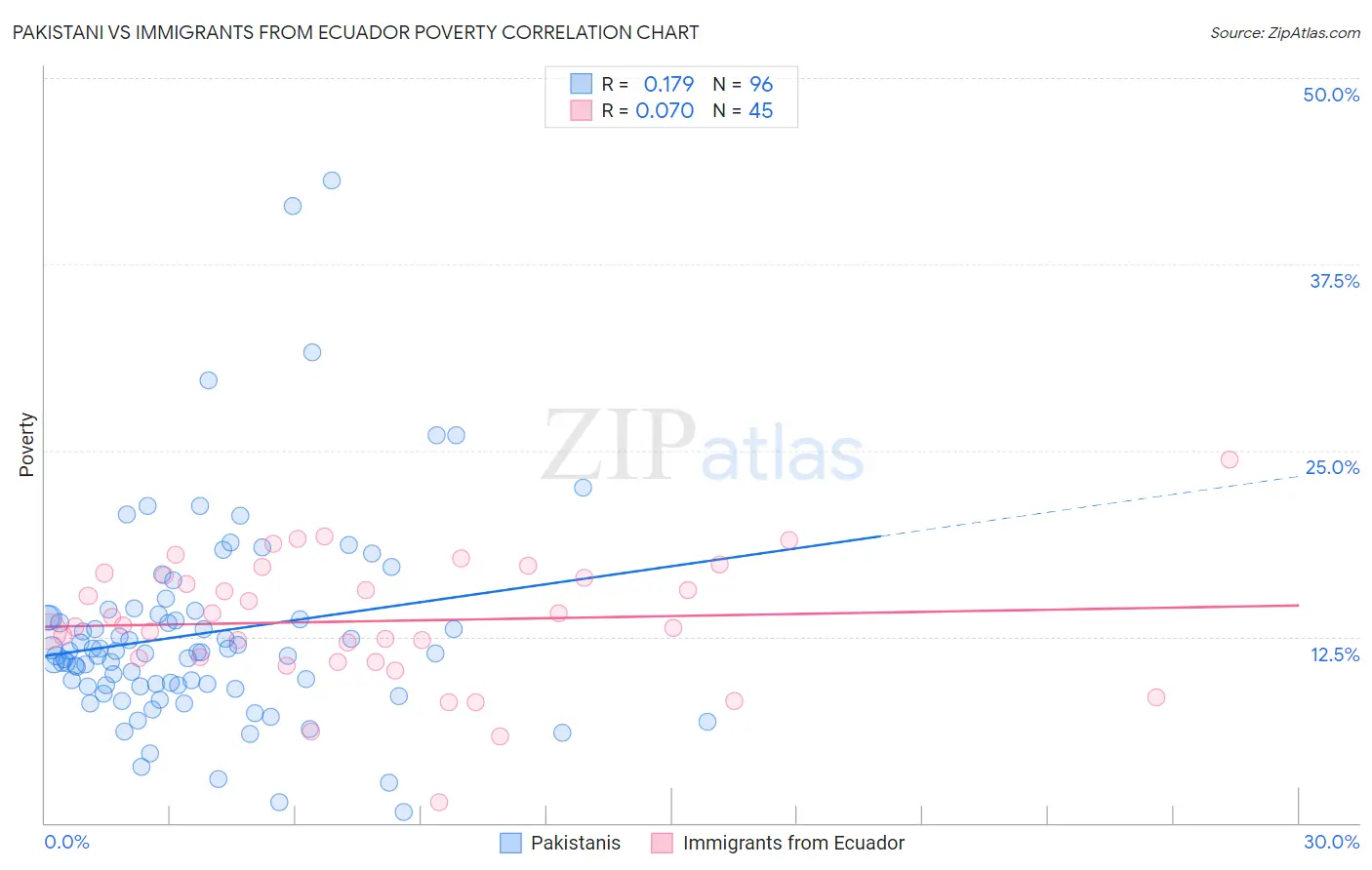 Pakistani vs Immigrants from Ecuador Poverty