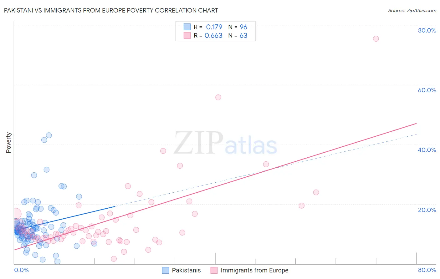 Pakistani vs Immigrants from Europe Poverty
