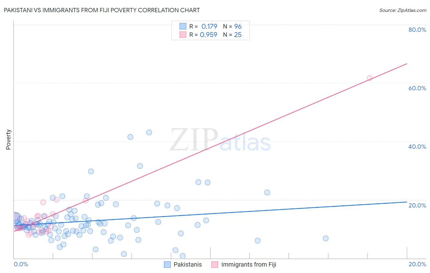 Pakistani vs Immigrants from Fiji Poverty