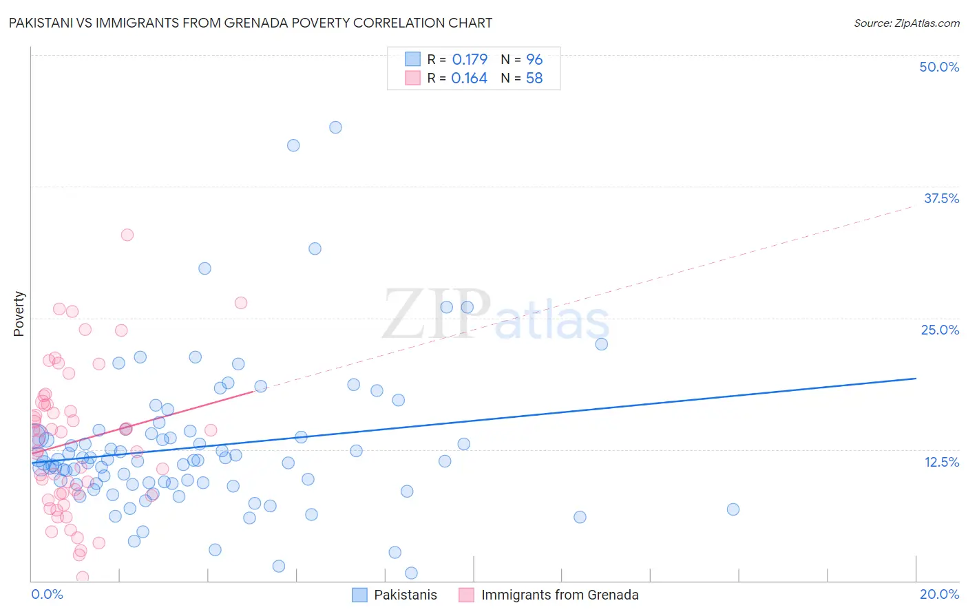 Pakistani vs Immigrants from Grenada Poverty