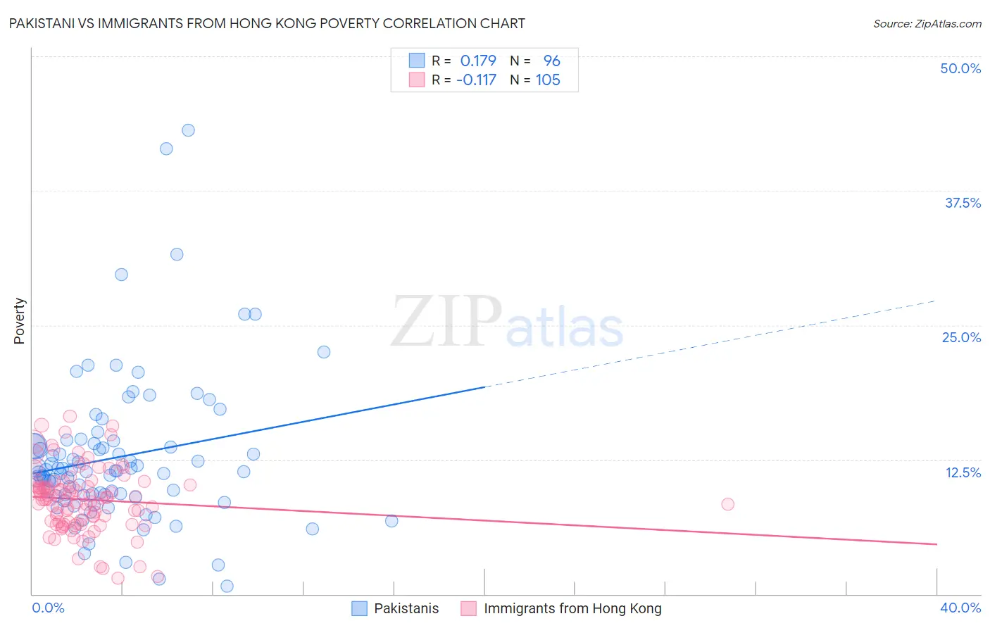 Pakistani vs Immigrants from Hong Kong Poverty