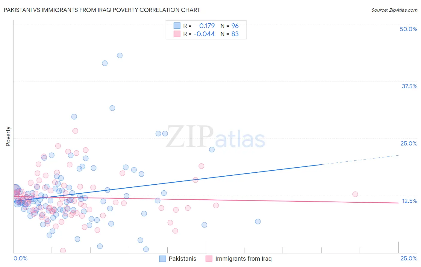 Pakistani vs Immigrants from Iraq Poverty