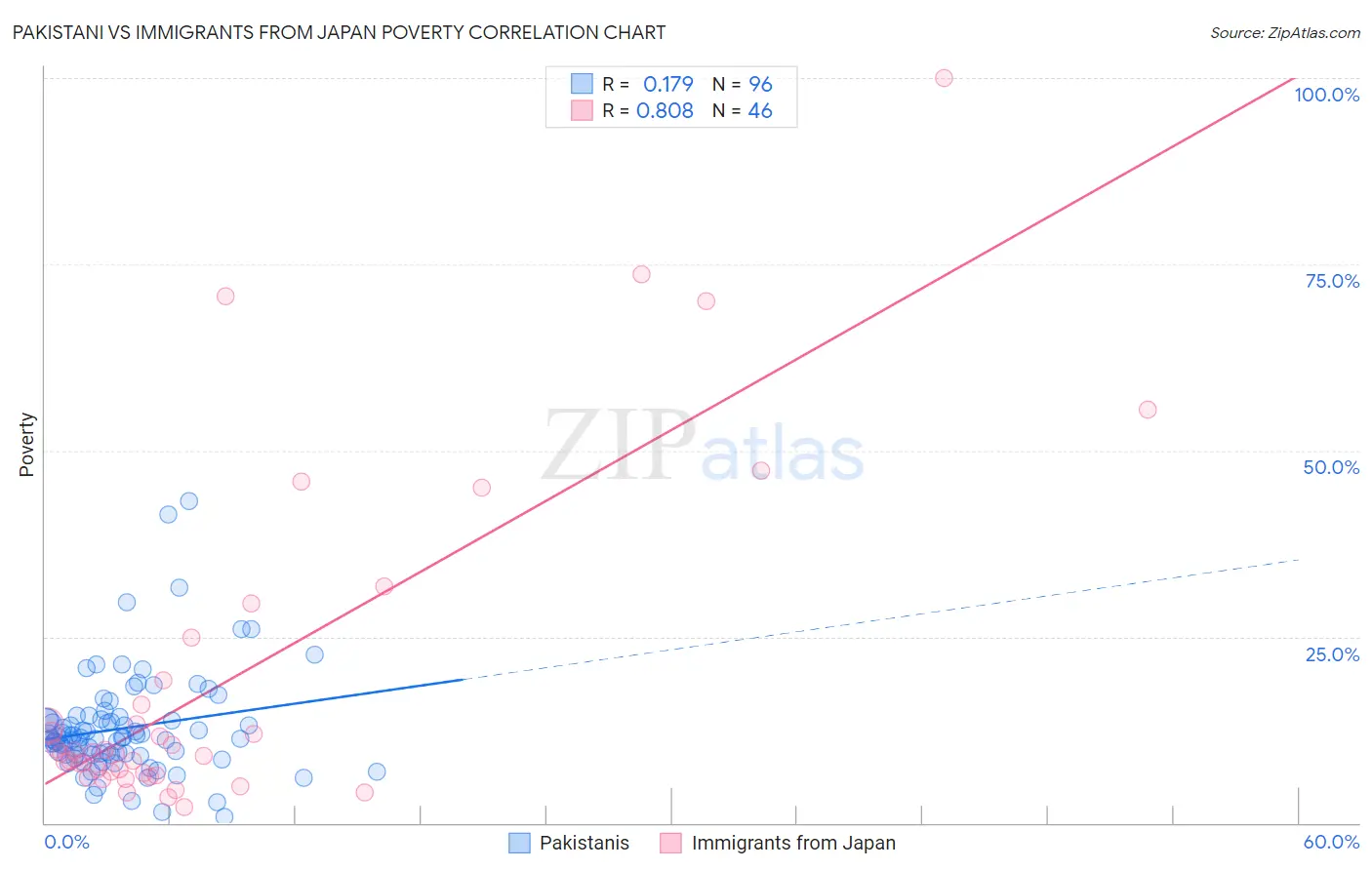 Pakistani vs Immigrants from Japan Poverty