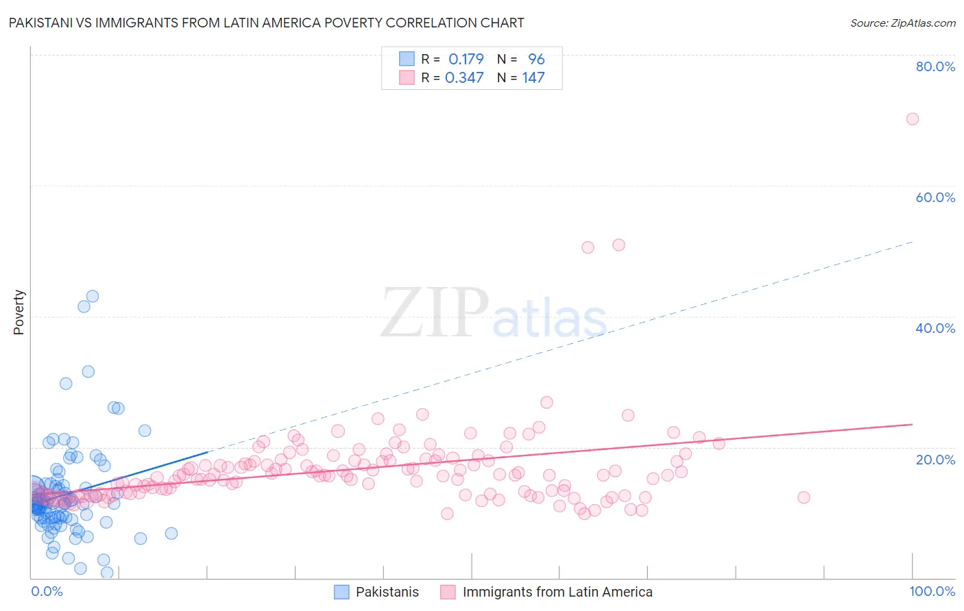 Pakistani vs Immigrants from Latin America Poverty