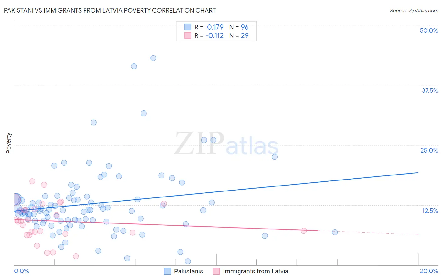 Pakistani vs Immigrants from Latvia Poverty