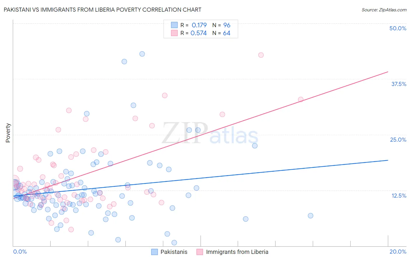 Pakistani vs Immigrants from Liberia Poverty