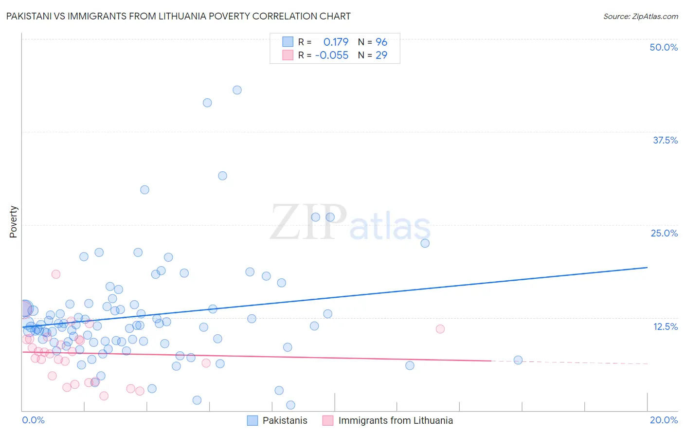 Pakistani vs Immigrants from Lithuania Poverty