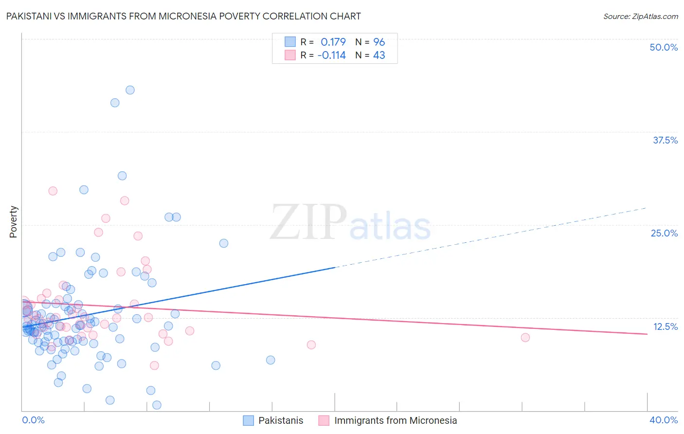 Pakistani vs Immigrants from Micronesia Poverty