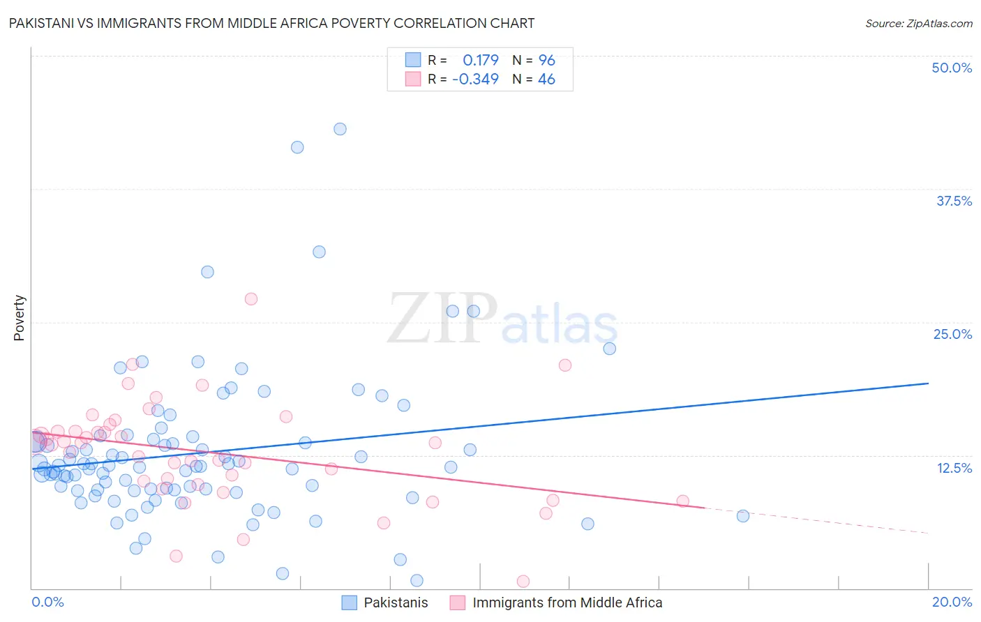Pakistani vs Immigrants from Middle Africa Poverty