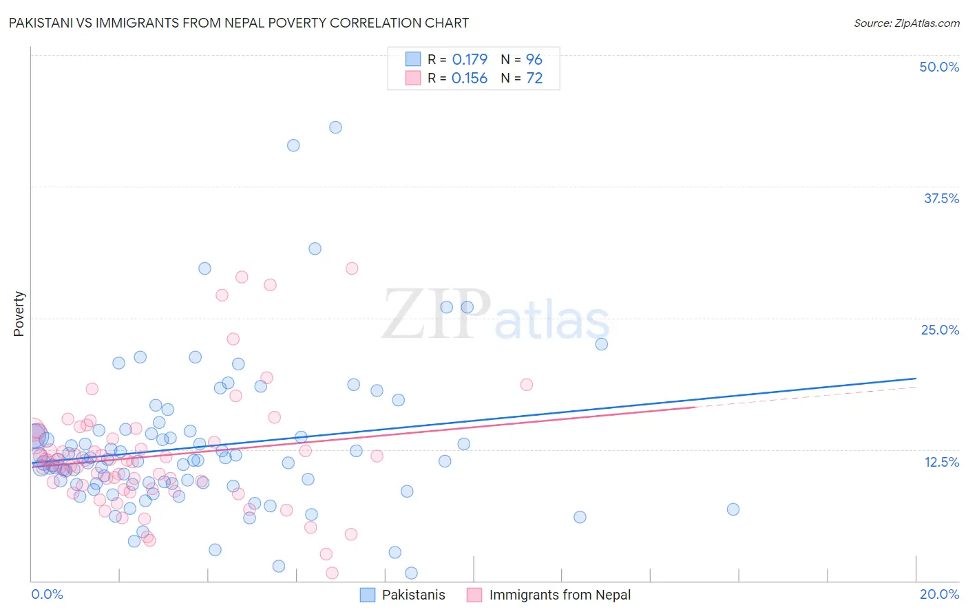 Pakistani vs Immigrants from Nepal Poverty