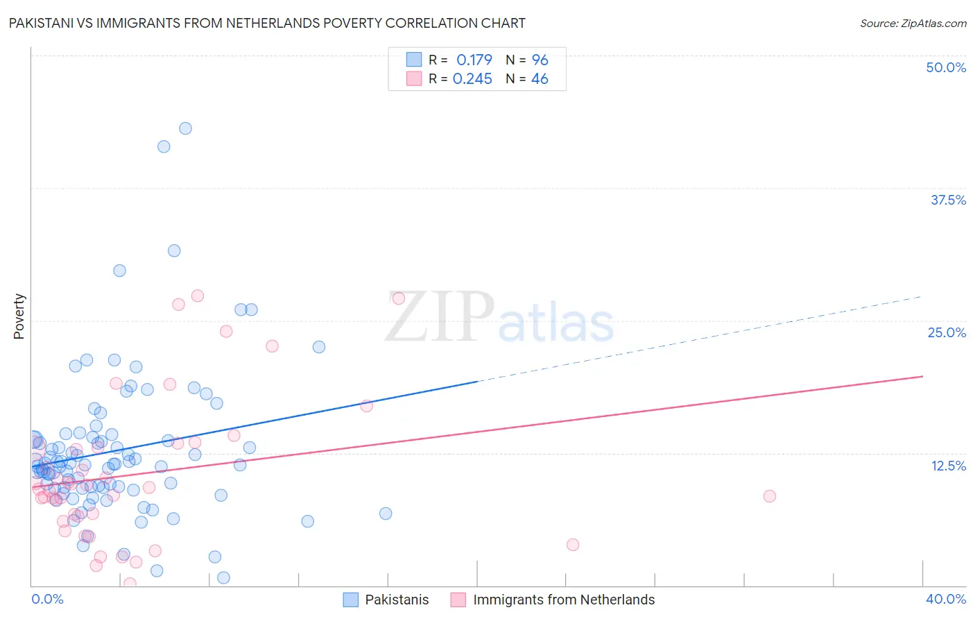 Pakistani vs Immigrants from Netherlands Poverty