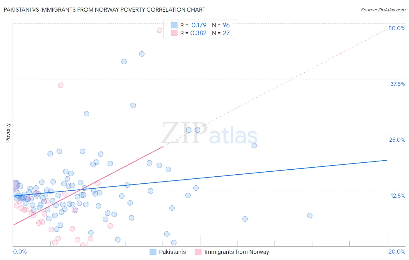 Pakistani vs Immigrants from Norway Poverty