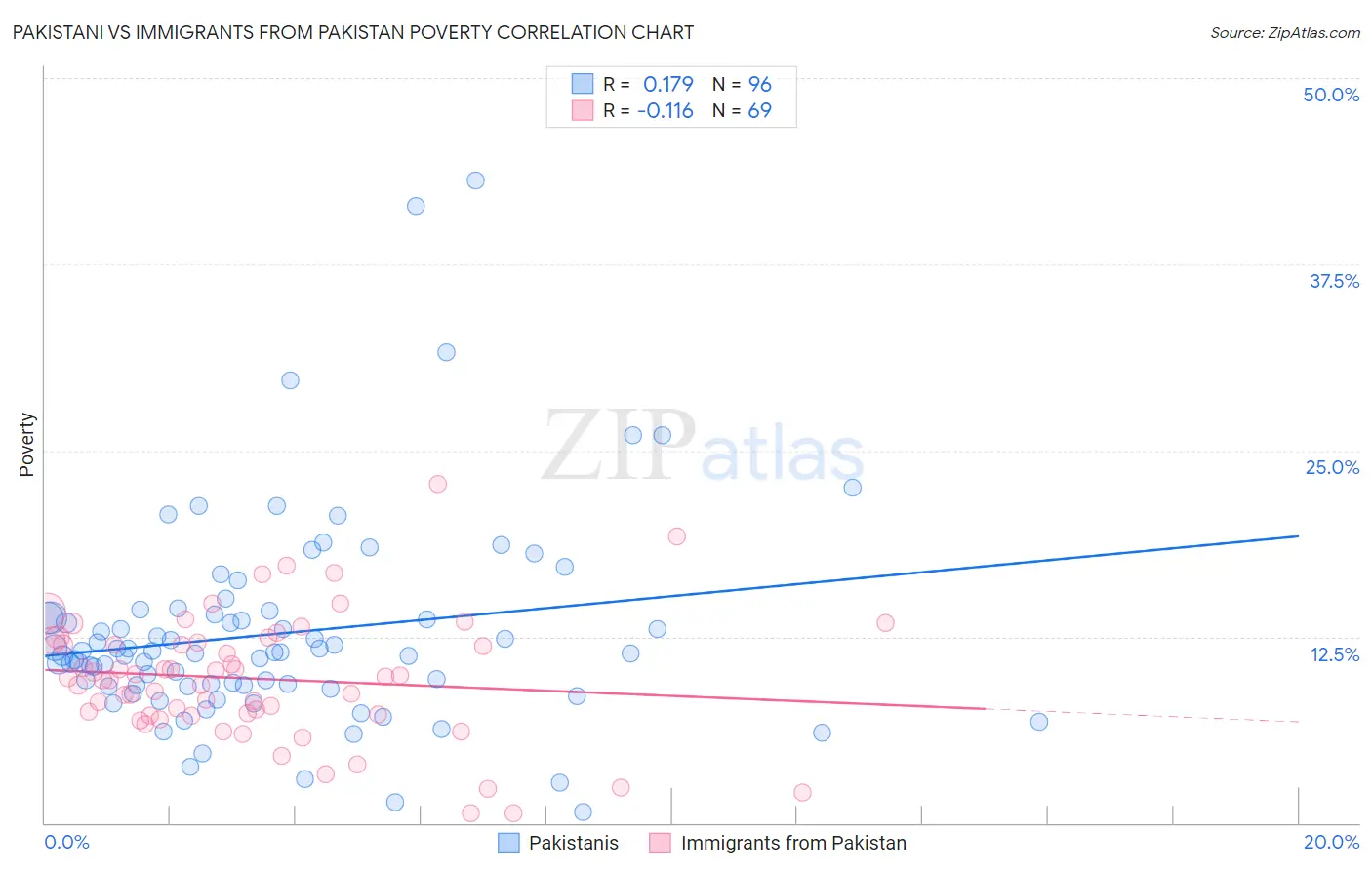 Pakistani vs Immigrants from Pakistan Poverty