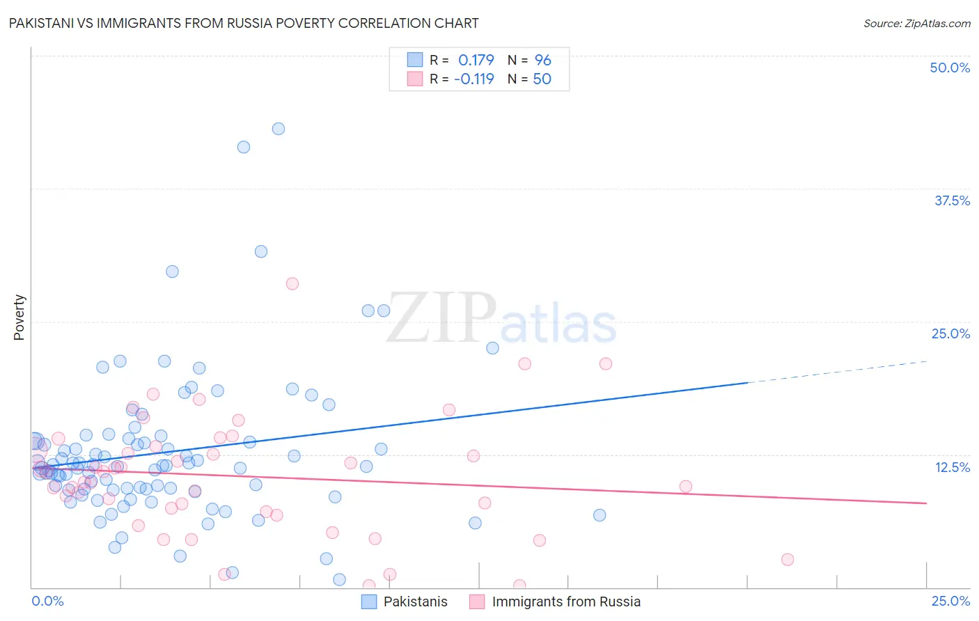 Pakistani vs Immigrants from Russia Poverty
