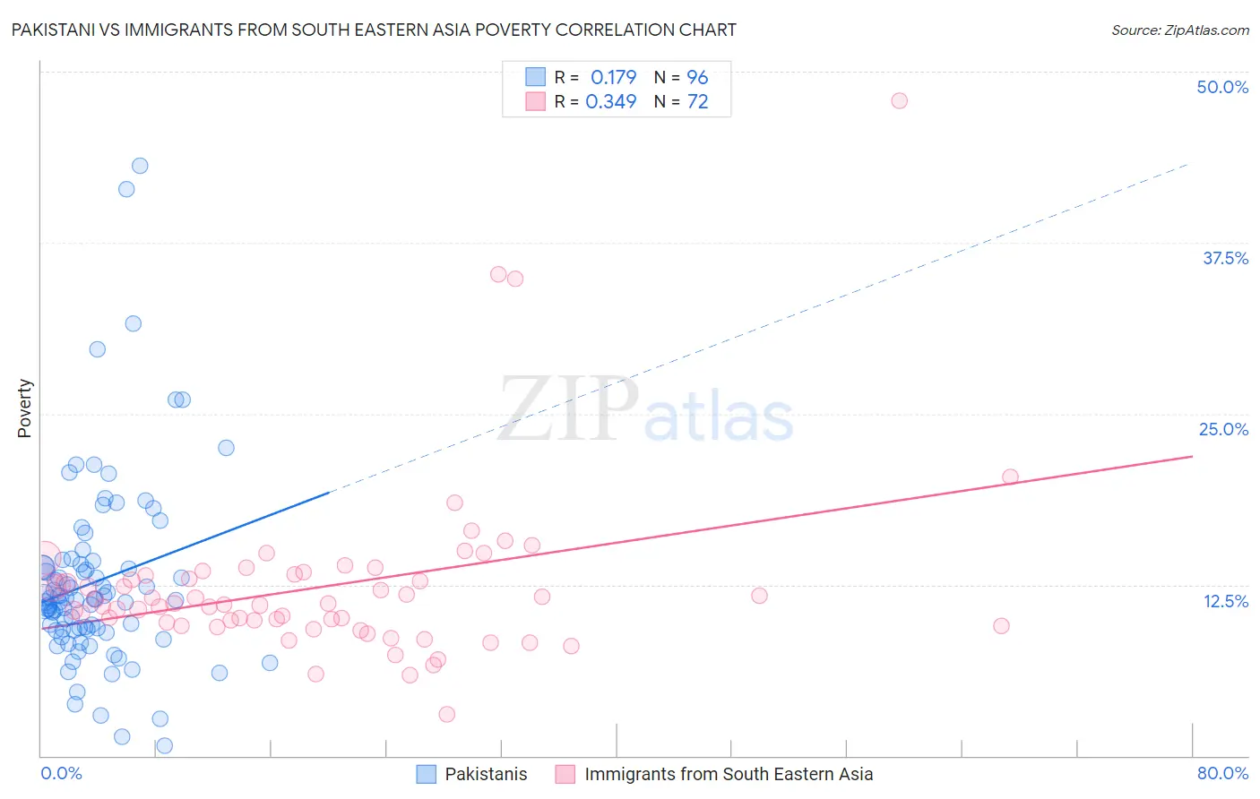 Pakistani vs Immigrants from South Eastern Asia Poverty