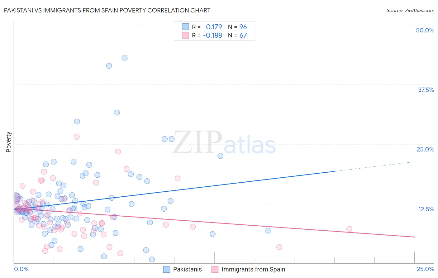 Pakistani vs Immigrants from Spain Poverty