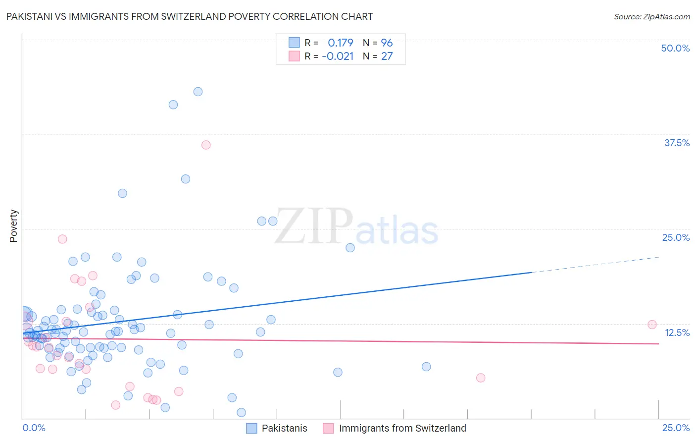 Pakistani vs Immigrants from Switzerland Poverty