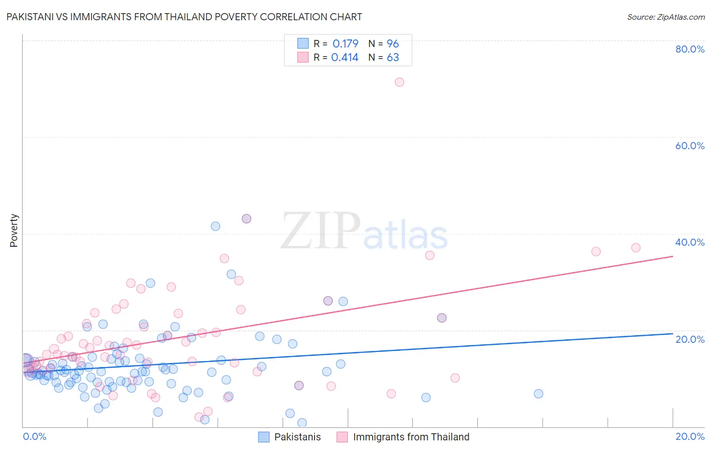 Pakistani vs Immigrants from Thailand Poverty