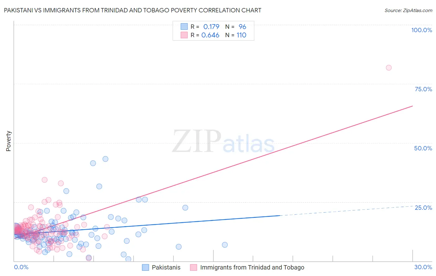 Pakistani vs Immigrants from Trinidad and Tobago Poverty