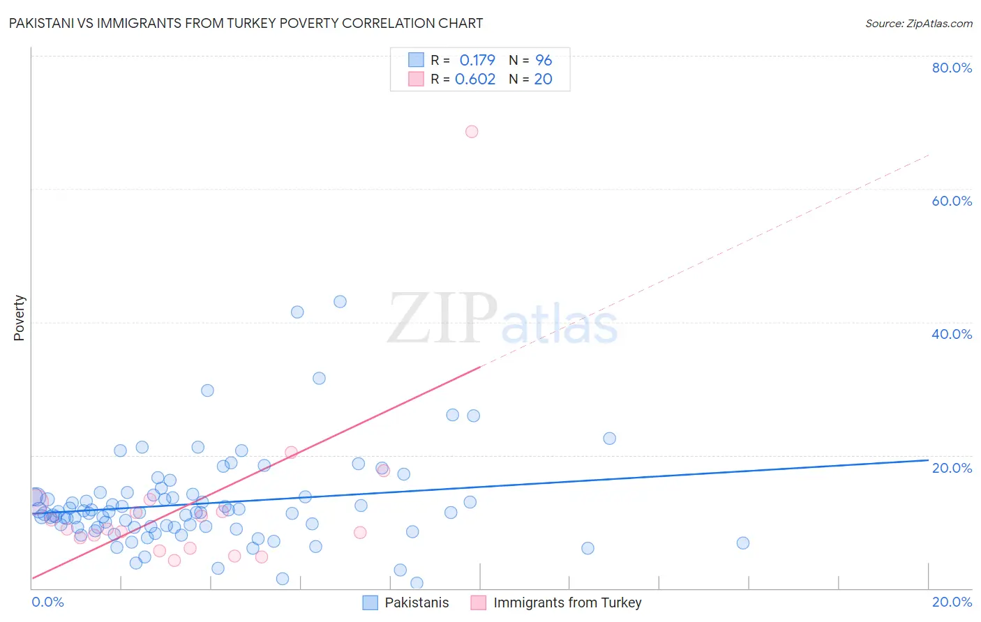Pakistani vs Immigrants from Turkey Poverty