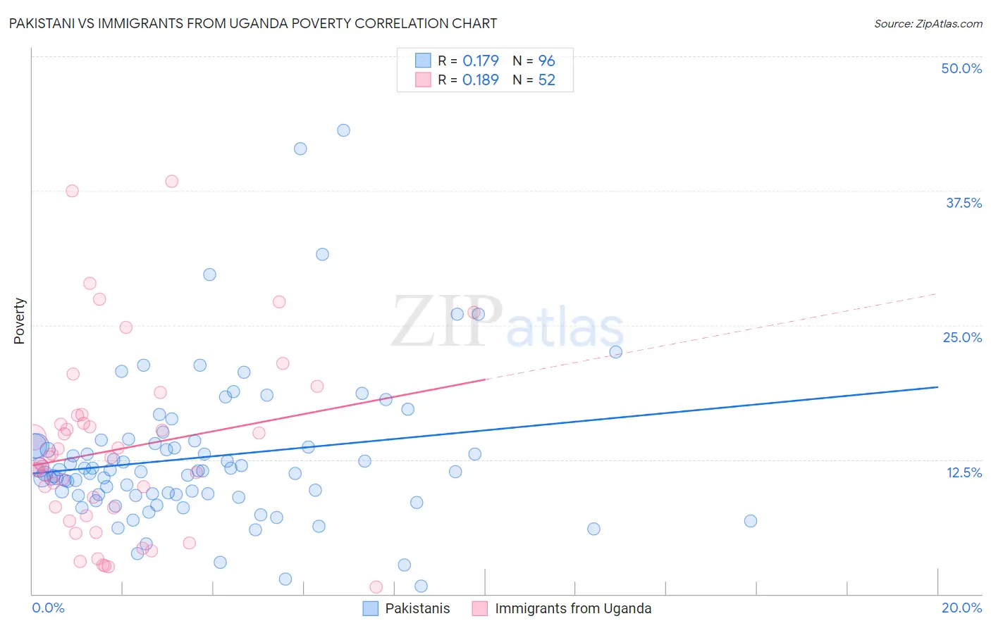Pakistani vs Immigrants from Uganda Poverty