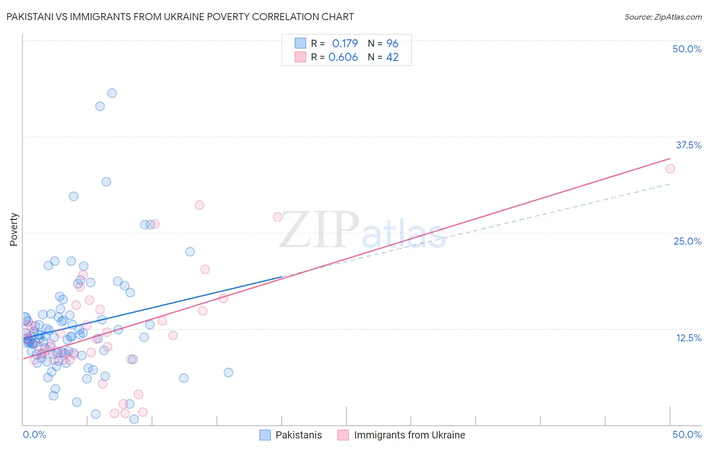Pakistani vs Immigrants from Ukraine Poverty