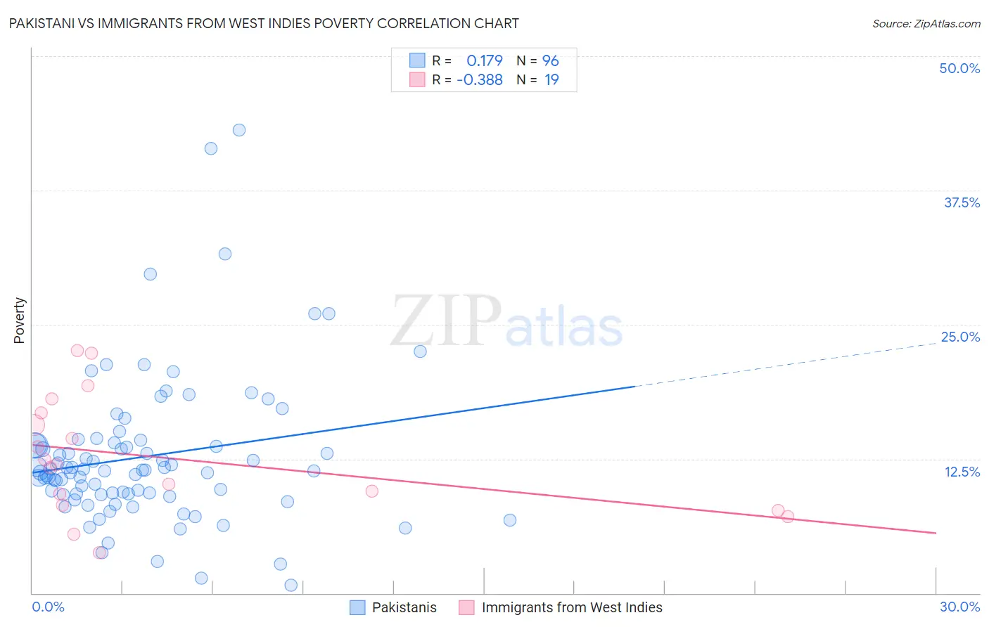 Pakistani vs Immigrants from West Indies Poverty