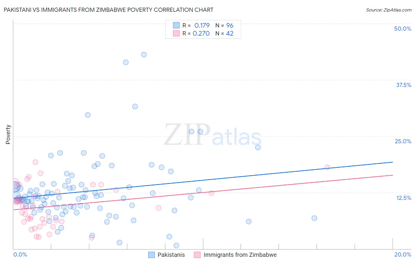 Pakistani vs Immigrants from Zimbabwe Poverty