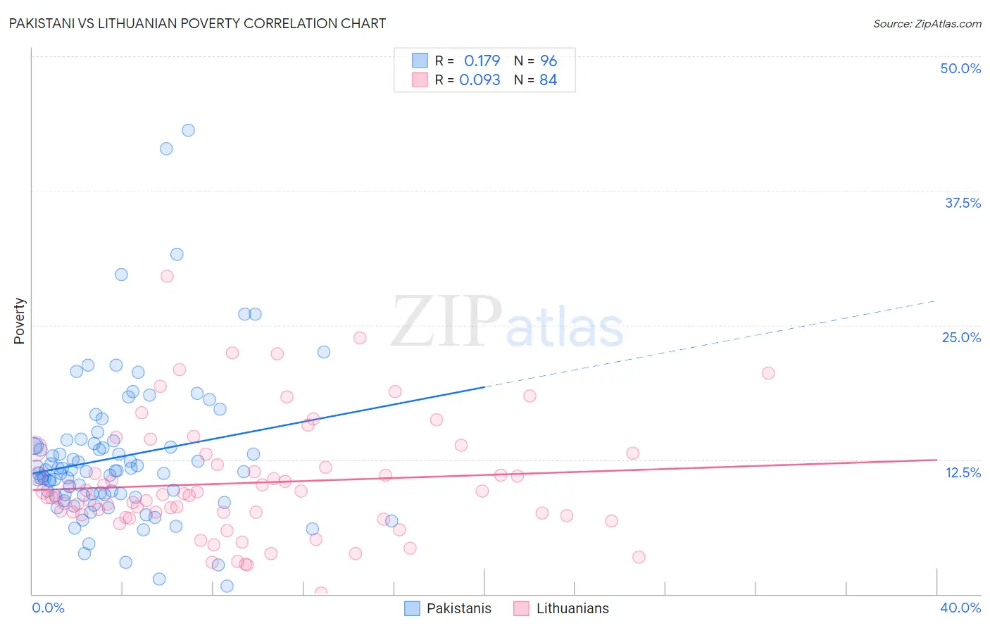 Pakistani vs Lithuanian Poverty