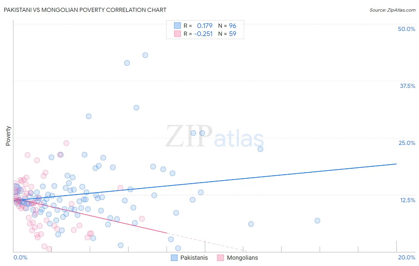 Pakistani vs Mongolian Poverty