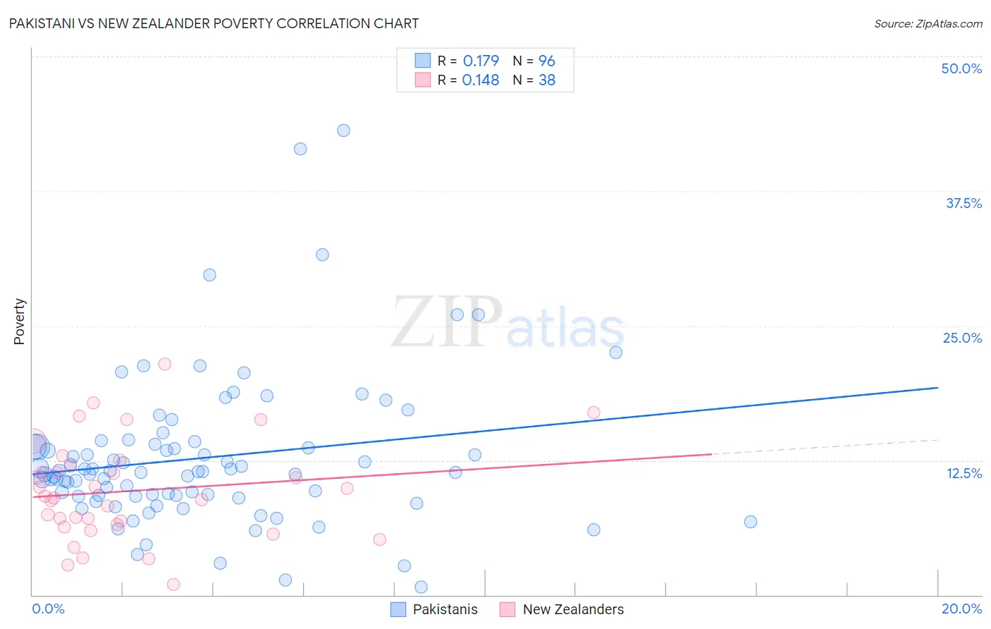 Pakistani vs New Zealander Poverty