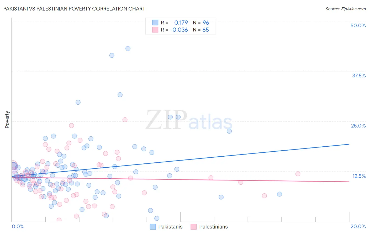 Pakistani vs Palestinian Poverty