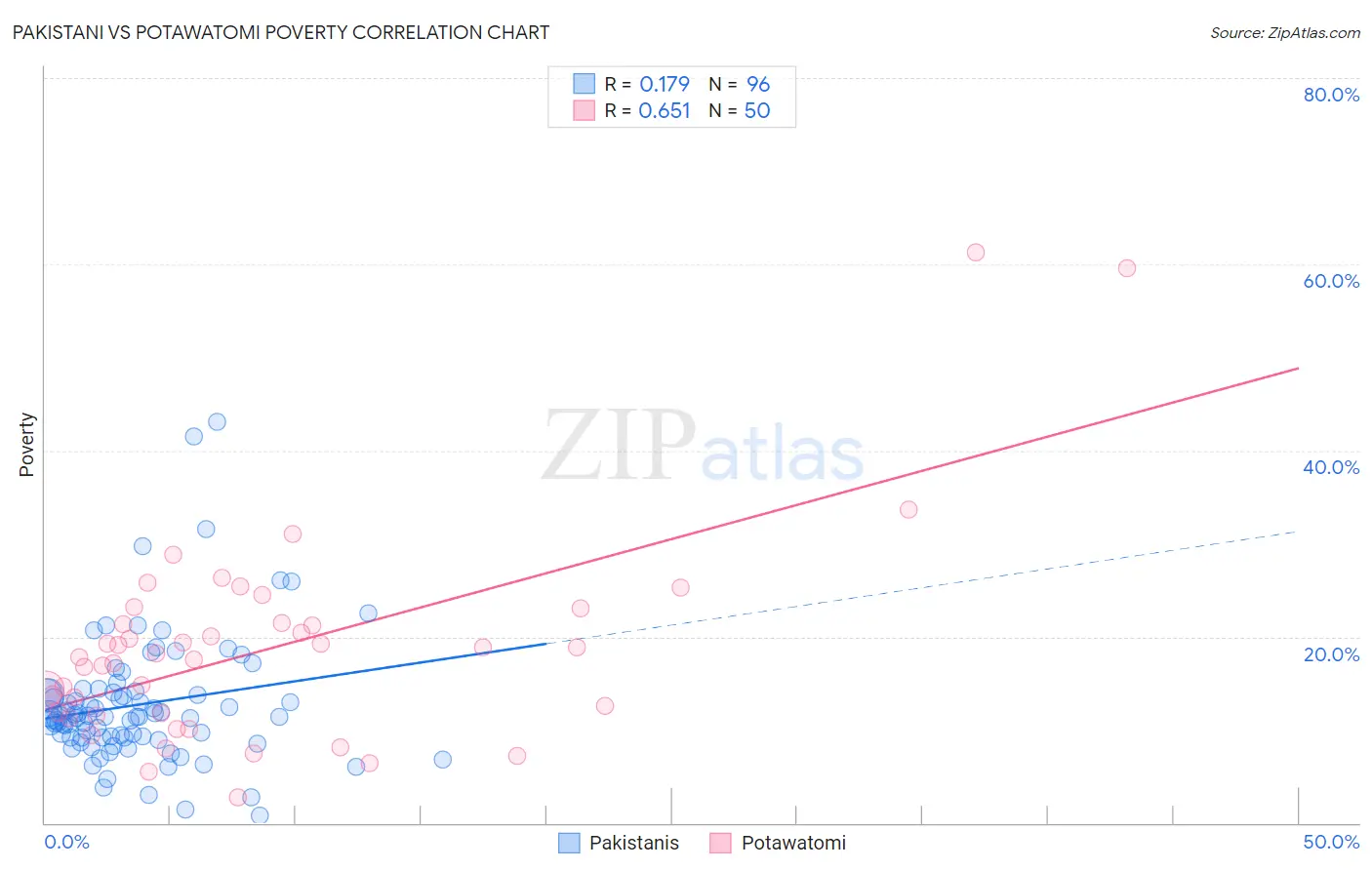 Pakistani vs Potawatomi Poverty