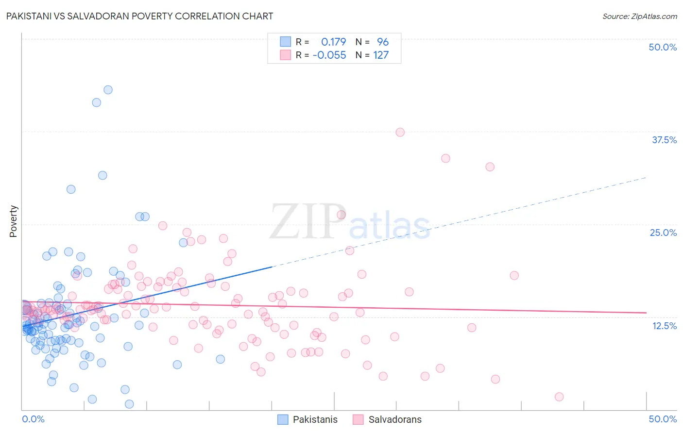 Pakistani vs Salvadoran Poverty