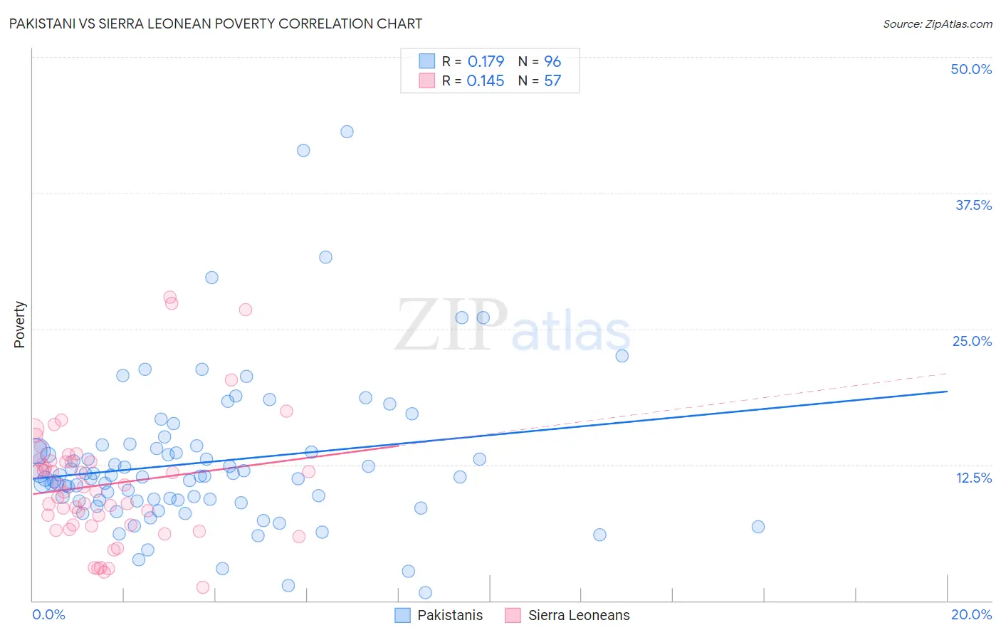 Pakistani vs Sierra Leonean Poverty