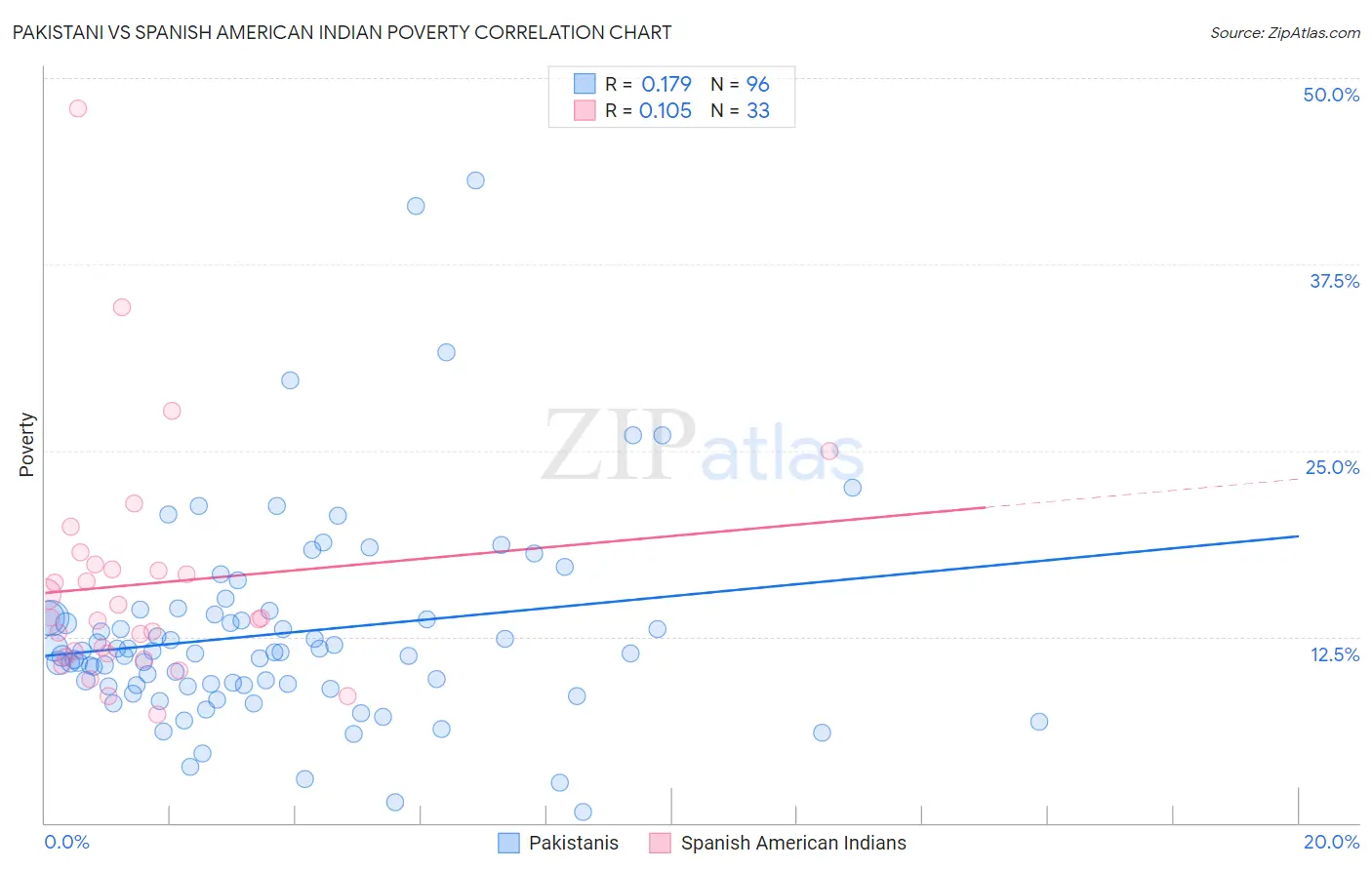 Pakistani vs Spanish American Indian Poverty