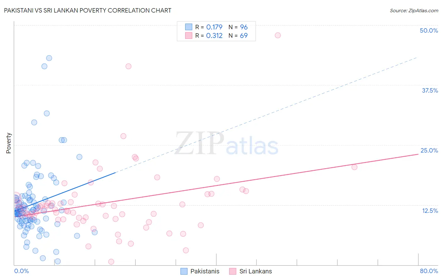 Pakistani vs Sri Lankan Poverty