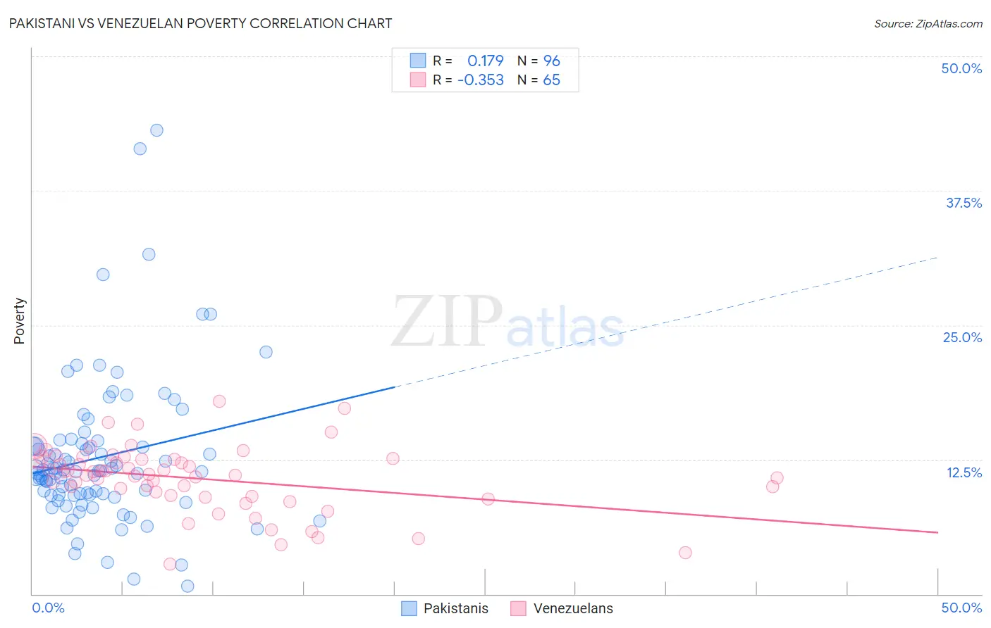 Pakistani vs Venezuelan Poverty