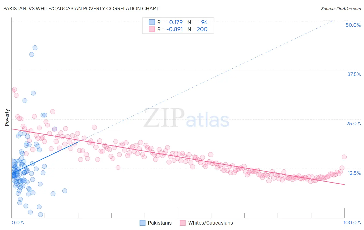 Pakistani vs White/Caucasian Poverty