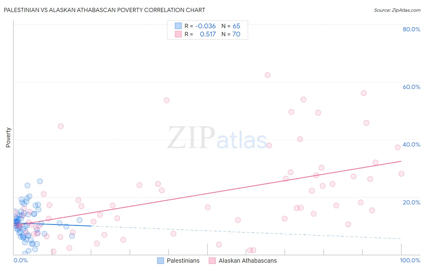 Palestinian vs Alaskan Athabascan Poverty