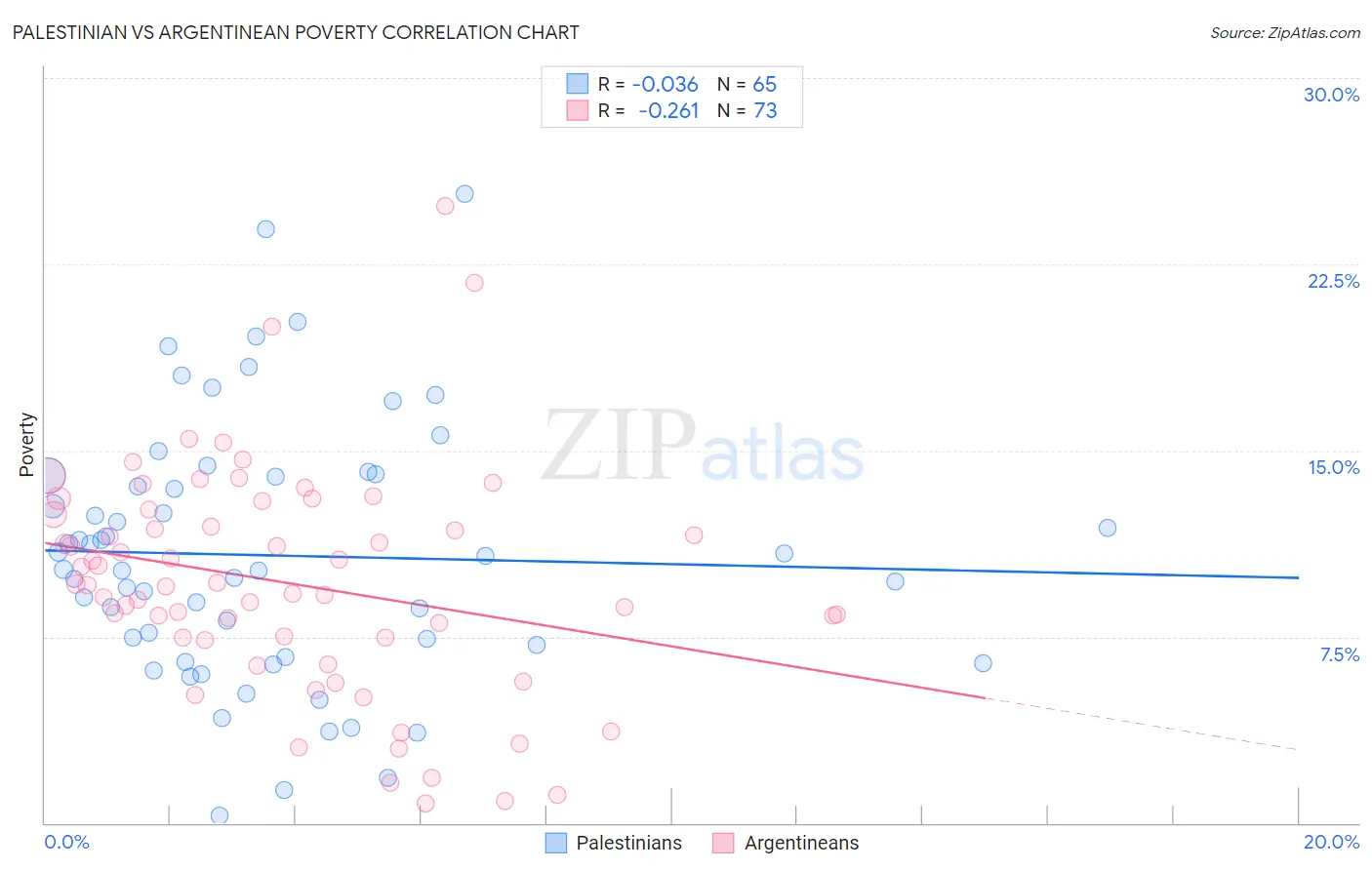 Palestinian vs Argentinean Poverty