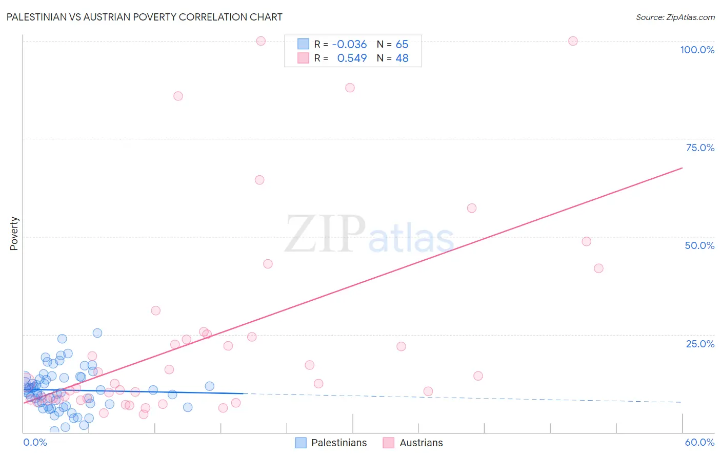 Palestinian vs Austrian Poverty